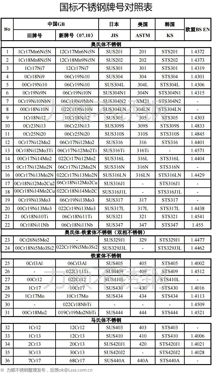 国标不锈钢牌号对照表