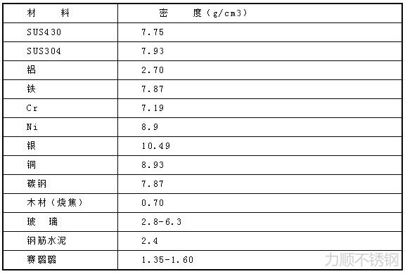 各种材料密度