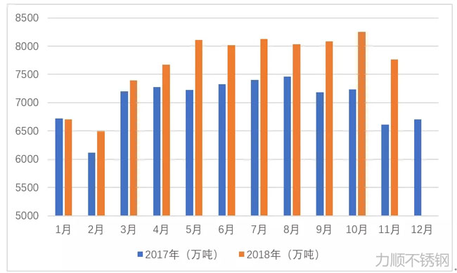 2017年2018年粗钢月度产量对比图