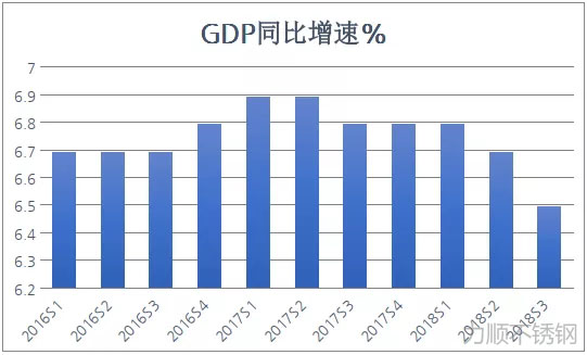 2016年以来我国GDP的季度同比增速