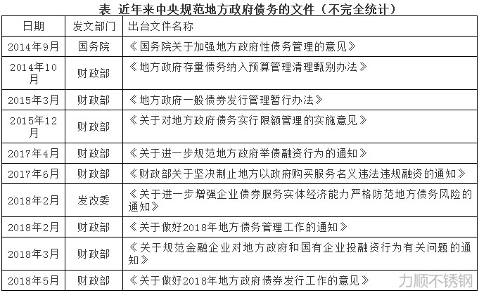 中央规范地方政府债务的文件