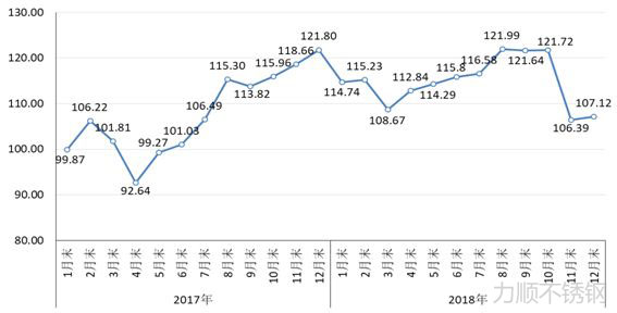 2018cspi中国钢材价格指数