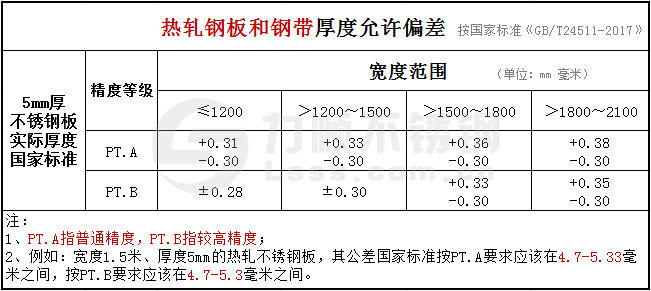 5mm的不锈钢板厚度公差国家标准