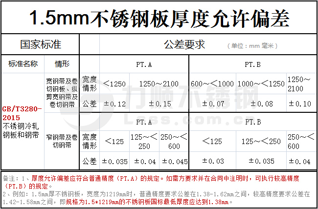 1.5mm不锈钢板实际厚度