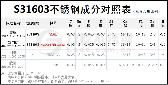 S31603不锈钢成分