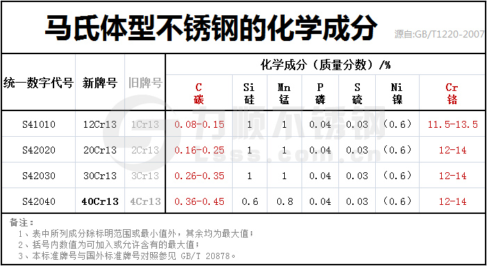 4cr13和40cr13成分对照表