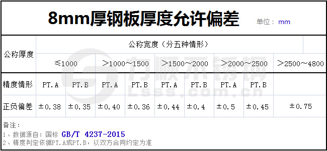 8个厚热轧板实际厚度标准